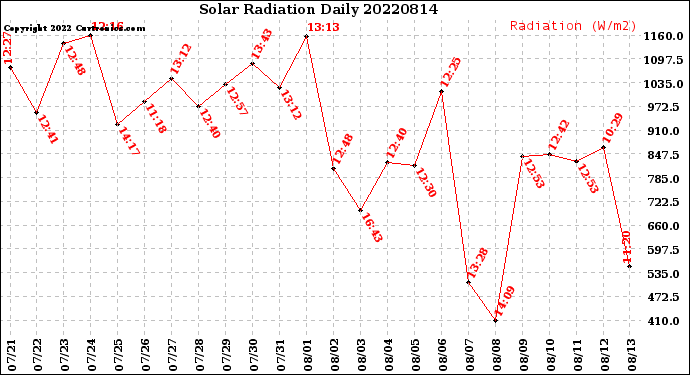 Milwaukee Weather Solar Radiation<br>Daily