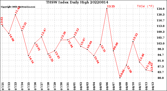 Milwaukee Weather THSW Index<br>Daily High