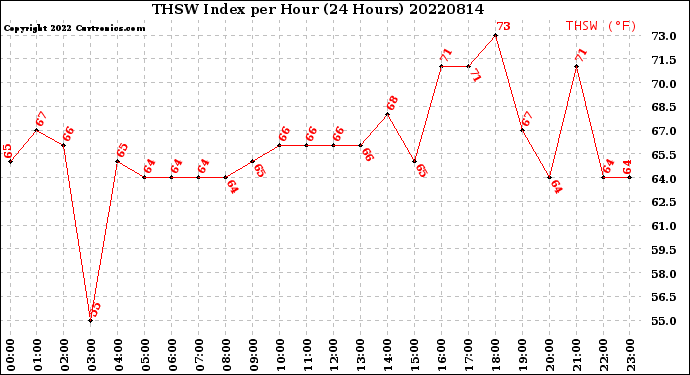 Milwaukee Weather THSW Index<br>per Hour<br>(24 Hours)