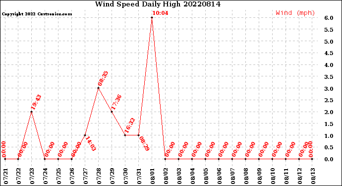 Milwaukee Weather Wind Speed<br>Daily High