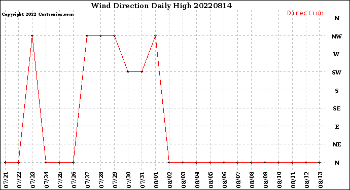 Milwaukee Weather Wind Direction<br>Daily High