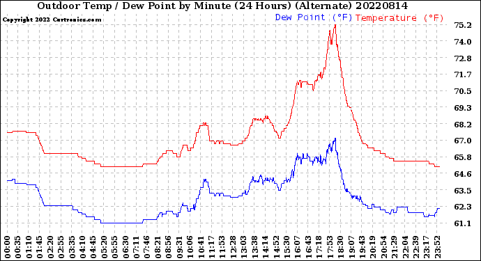Milwaukee Weather Outdoor Temp / Dew Point<br>by Minute<br>(24 Hours) (Alternate)