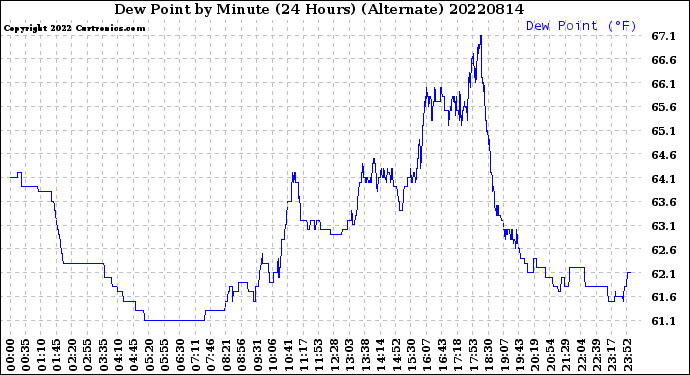 Milwaukee Weather Dew Point<br>by Minute<br>(24 Hours) (Alternate)