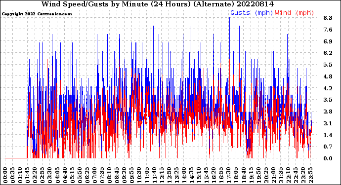 Milwaukee Weather Wind Speed/Gusts<br>by Minute<br>(24 Hours) (Alternate)