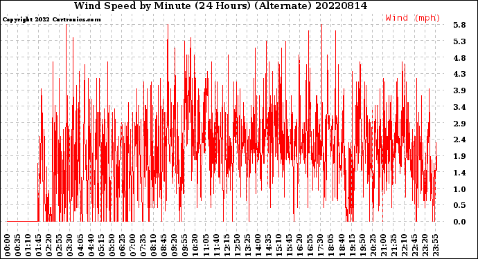 Milwaukee Weather Wind Speed<br>by Minute<br>(24 Hours) (Alternate)