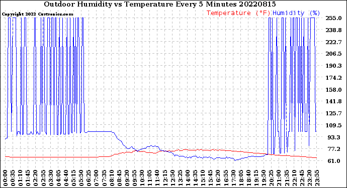 Milwaukee Weather Outdoor Humidity<br>vs Temperature<br>Every 5 Minutes