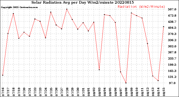 Milwaukee Weather Solar Radiation<br>Avg per Day W/m2/minute