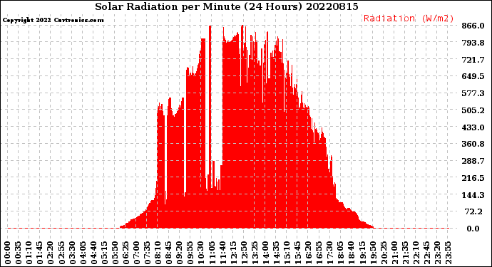 Milwaukee Weather Solar Radiation<br>per Minute<br>(24 Hours)
