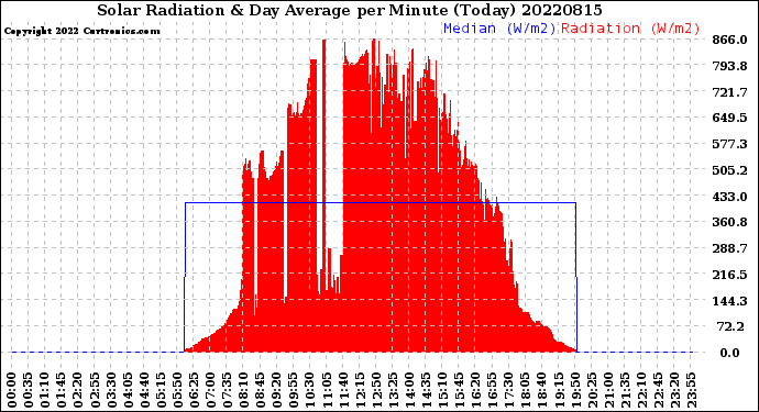 Milwaukee Weather Solar Radiation<br>& Day Average<br>per Minute<br>(Today)