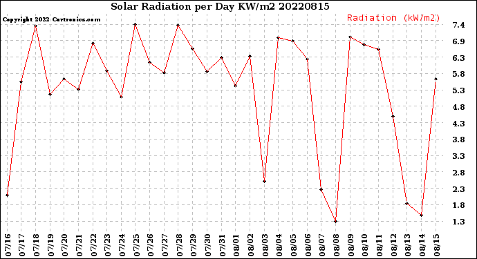 Milwaukee Weather Solar Radiation<br>per Day KW/m2