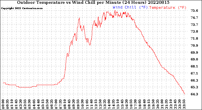 Milwaukee Weather Outdoor Temperature<br>vs Wind Chill<br>per Minute<br>(24 Hours)