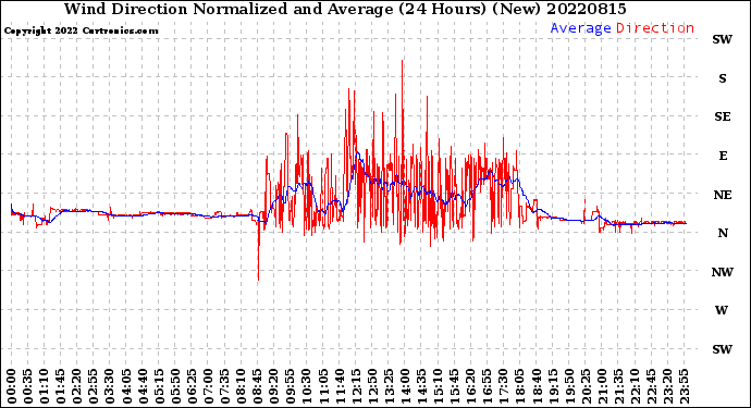 Milwaukee Weather Wind Direction<br>Normalized and Average<br>(24 Hours) (New)