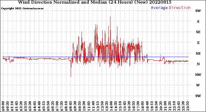 Milwaukee Weather Wind Direction<br>Normalized and Median<br>(24 Hours) (New)