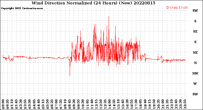 Milwaukee Weather Wind Direction<br>Normalized<br>(24 Hours) (New)