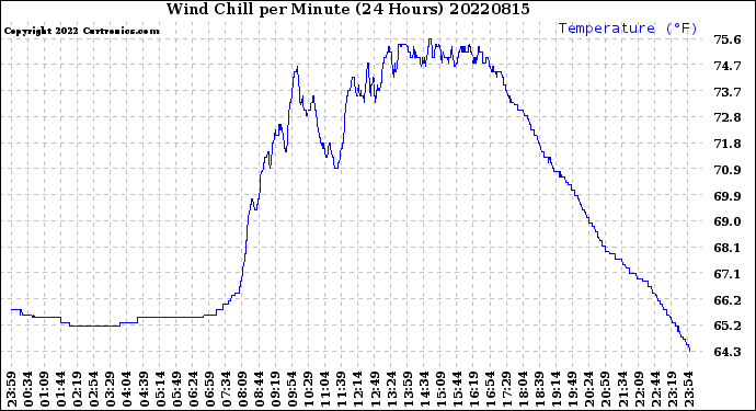 Milwaukee Weather Wind Chill<br>per Minute<br>(24 Hours)