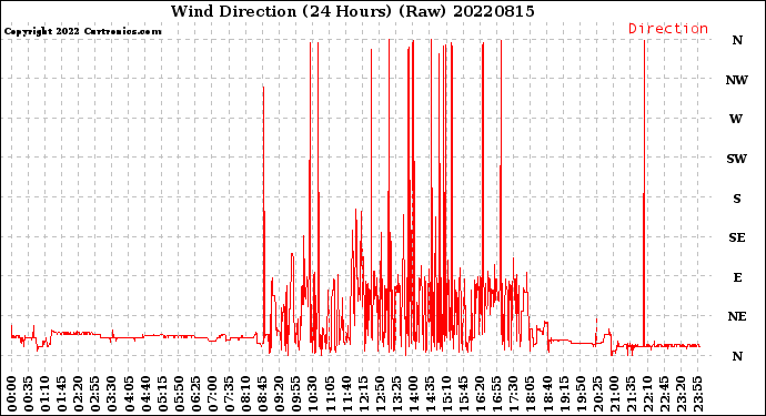 Milwaukee Weather Wind Direction<br>(24 Hours) (Raw)