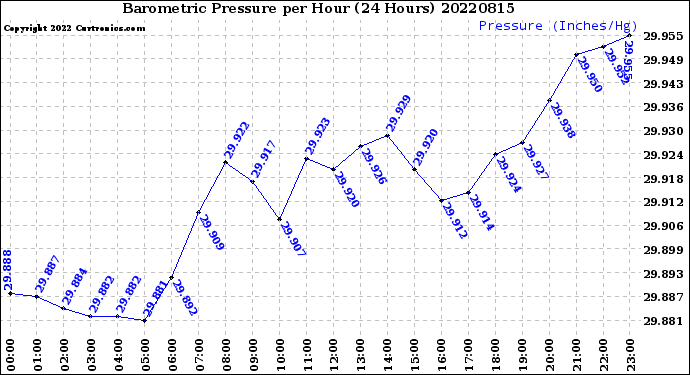 Milwaukee Weather Barometric Pressure<br>per Hour<br>(24 Hours)