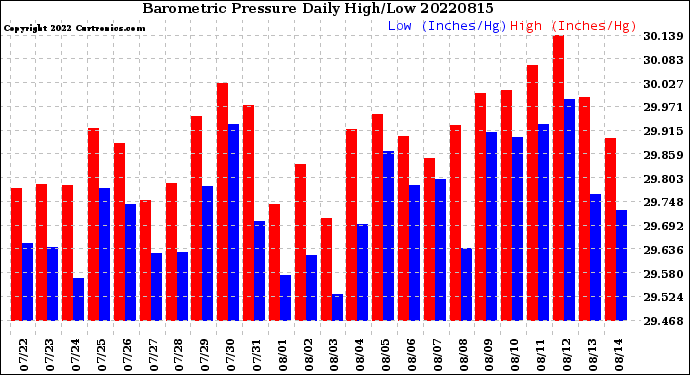 Milwaukee Weather Barometric Pressure<br>Daily High/Low