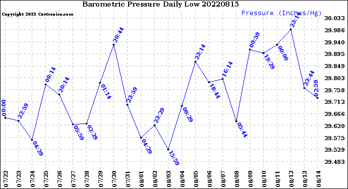 Milwaukee Weather Barometric Pressure<br>Daily Low