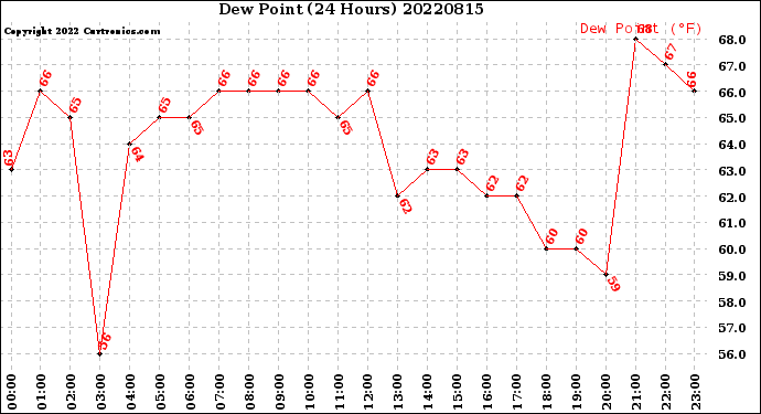 Milwaukee Weather Dew Point<br>(24 Hours)