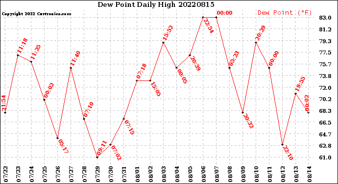 Milwaukee Weather Dew Point<br>Daily High