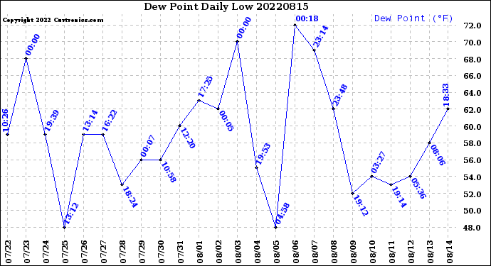 Milwaukee Weather Dew Point<br>Daily Low