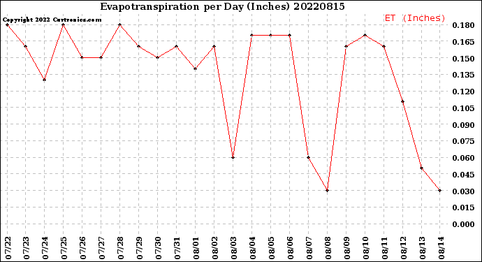 Milwaukee Weather Evapotranspiration<br>per Day (Inches)