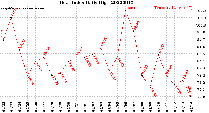Milwaukee Weather Heat Index<br>Daily High