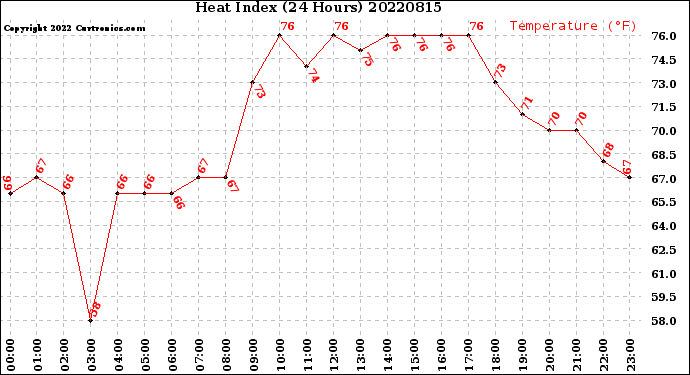 Milwaukee Weather Heat Index<br>(24 Hours)