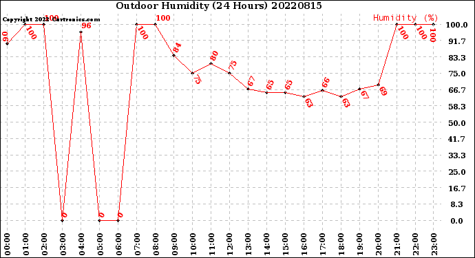 Milwaukee Weather Outdoor Humidity<br>(24 Hours)