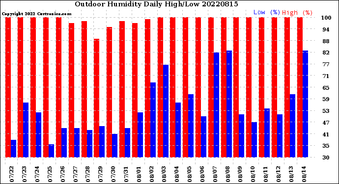 Milwaukee Weather Outdoor Humidity<br>Daily High/Low