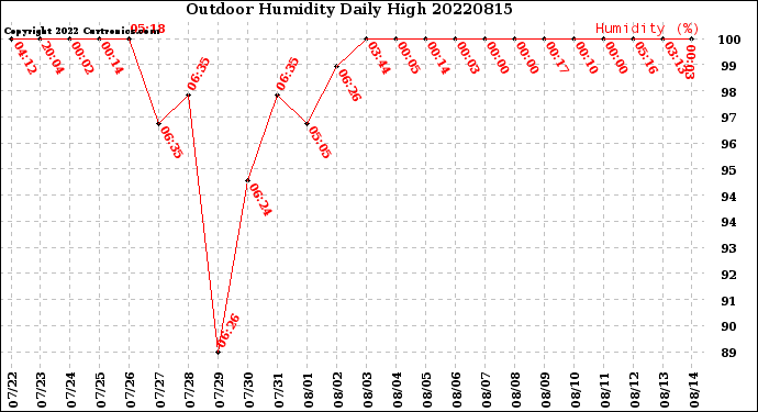 Milwaukee Weather Outdoor Humidity<br>Daily High