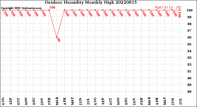 Milwaukee Weather Outdoor Humidity<br>Monthly High