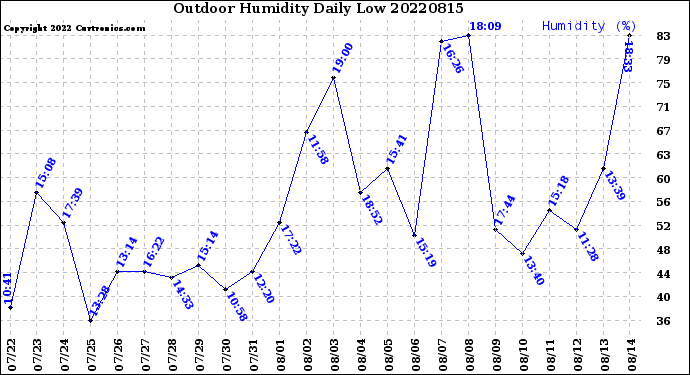 Milwaukee Weather Outdoor Humidity<br>Daily Low