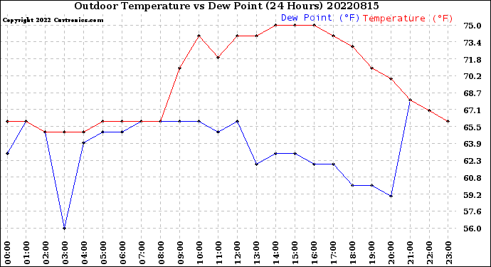 Milwaukee Weather Outdoor Temperature<br>vs Dew Point<br>(24 Hours)