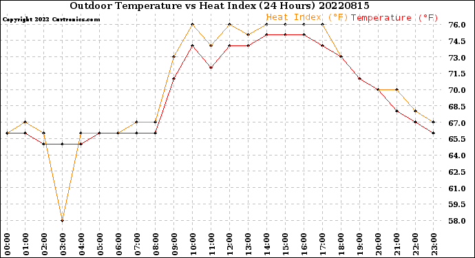 Milwaukee Weather Outdoor Temperature<br>vs Heat Index<br>(24 Hours)