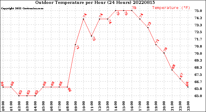 Milwaukee Weather Outdoor Temperature<br>per Hour<br>(24 Hours)