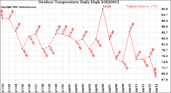Milwaukee Weather Outdoor Temperature<br>Daily High
