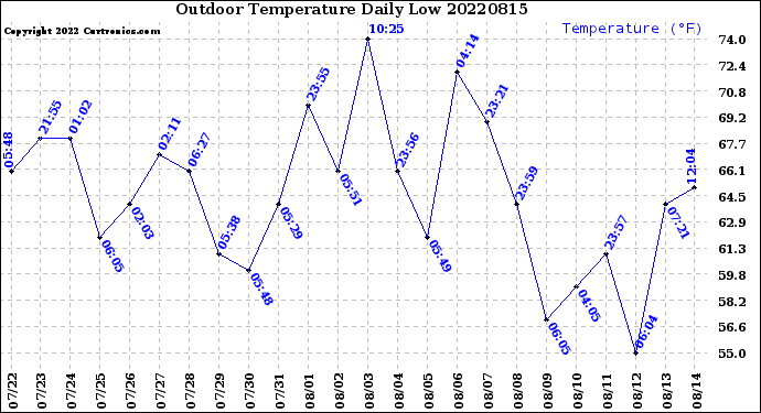 Milwaukee Weather Outdoor Temperature<br>Daily Low