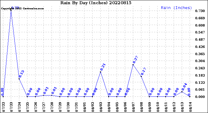 Milwaukee Weather Rain<br>By Day<br>(Inches)