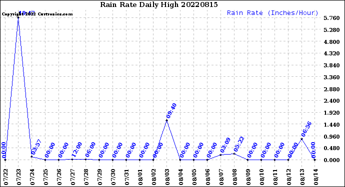 Milwaukee Weather Rain Rate<br>Daily High