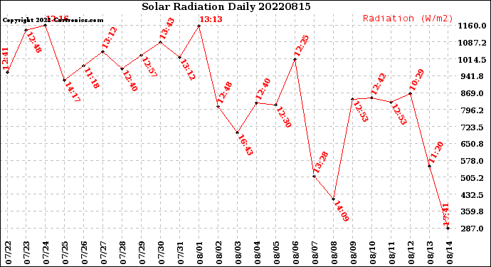 Milwaukee Weather Solar Radiation<br>Daily