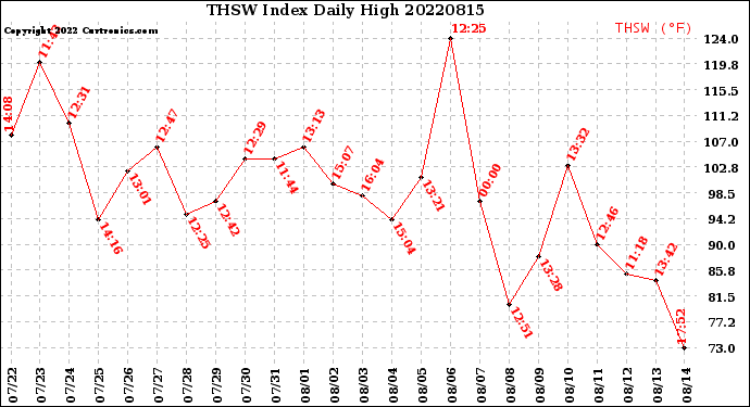 Milwaukee Weather THSW Index<br>Daily High