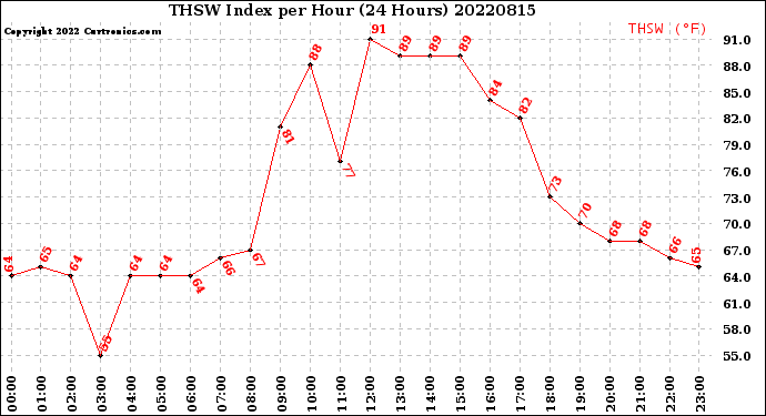 Milwaukee Weather THSW Index<br>per Hour<br>(24 Hours)
