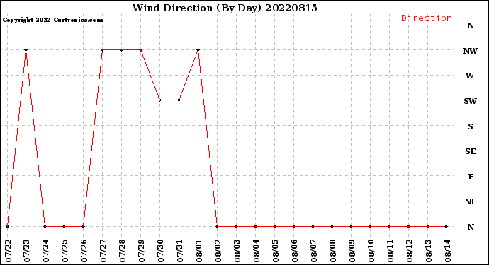 Milwaukee Weather Wind Direction<br>(By Day)