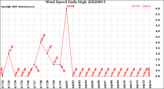 Milwaukee Weather Wind Speed<br>Daily High