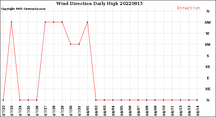 Milwaukee Weather Wind Direction<br>Daily High