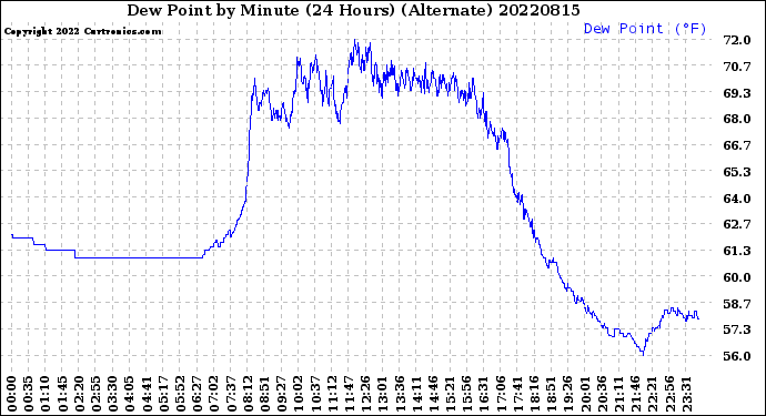 Milwaukee Weather Dew Point<br>by Minute<br>(24 Hours) (Alternate)