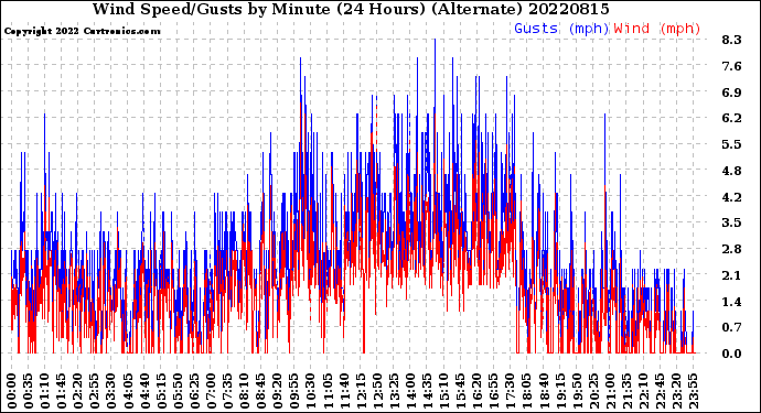 Milwaukee Weather Wind Speed/Gusts<br>by Minute<br>(24 Hours) (Alternate)