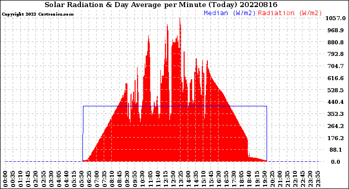 Milwaukee Weather Solar Radiation<br>& Day Average<br>per Minute<br>(Today)